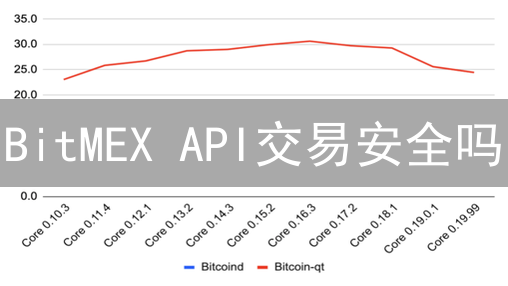 BitMEX API交易安全吗？5招教你安全用API！
