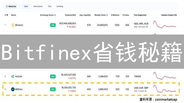 Bitfinex省钱秘籍：交易费、杠杆、空投，你错过了哪些？