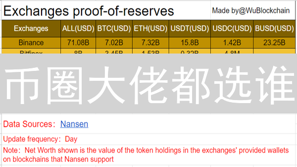 币圈大佬都选谁？KuCoin、火币、币安，交易平台终极PK！