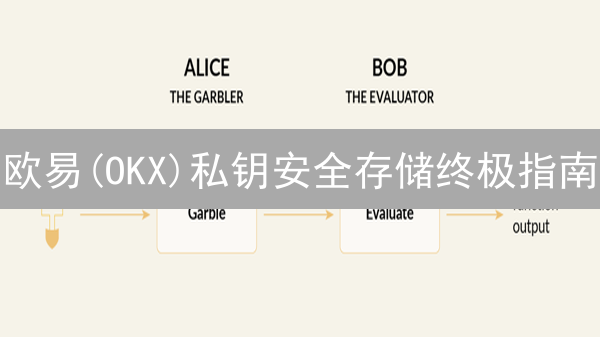 欧易(OKX)私钥安全存储终极指南：保护你的数字资产
